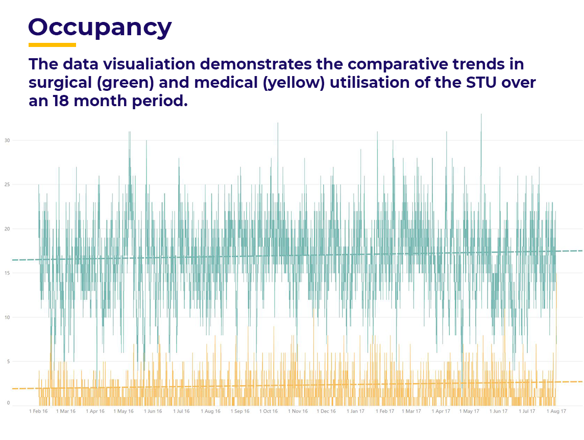 Occupancy data visualisation