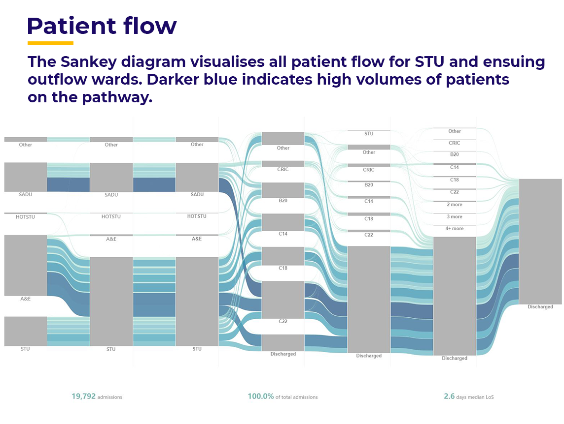 Patient flow sankey diagram