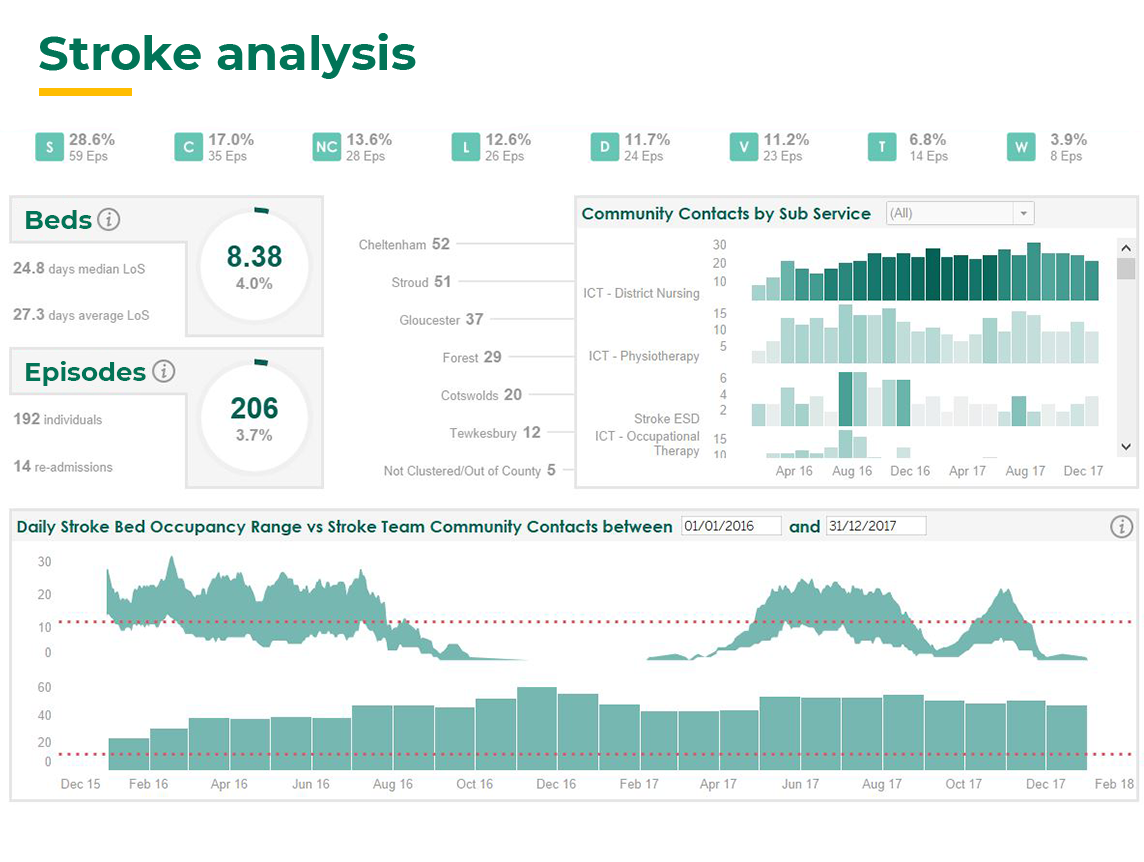 Gloucester Stroke Analysis vis Stroke analysis data visualisation