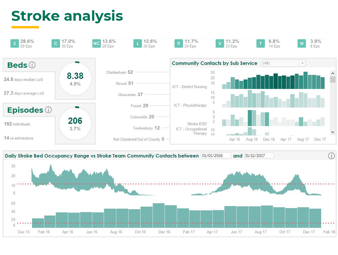 Stroke analysis data visualisation